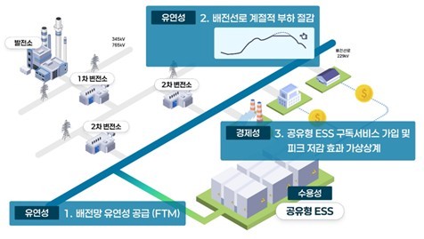 고양도시관리공사, 전국 '최초' 공유형 에너지저장장치(ESS) 실증사업 착공
