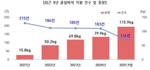 5년 새 7.3배 증가한 클럽마약... 청년층 향한 공급 &apos;우려&apos;
